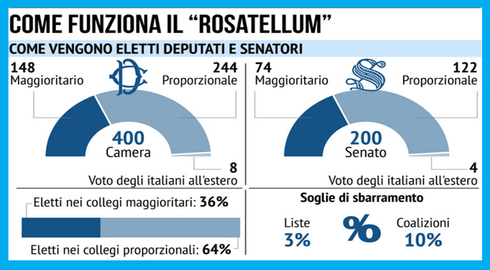Il 25 settembre si voterà con il Rosatellum. Nei collegi uninominali e plurinominali gli elettori scelgono i candidati indicati dai partiti