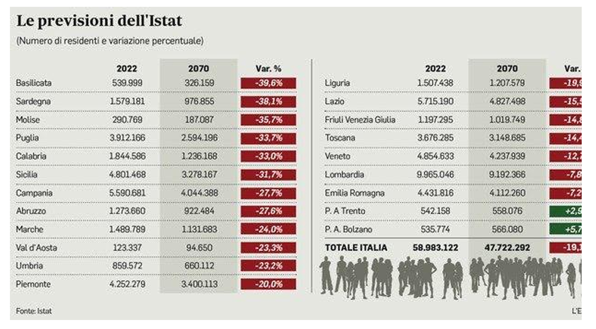 L’Istat prevede che nel 2070 saremo 11 milioni in meno. La Sardegna e la Basilicata perderanno quasi il 40% della popolazione