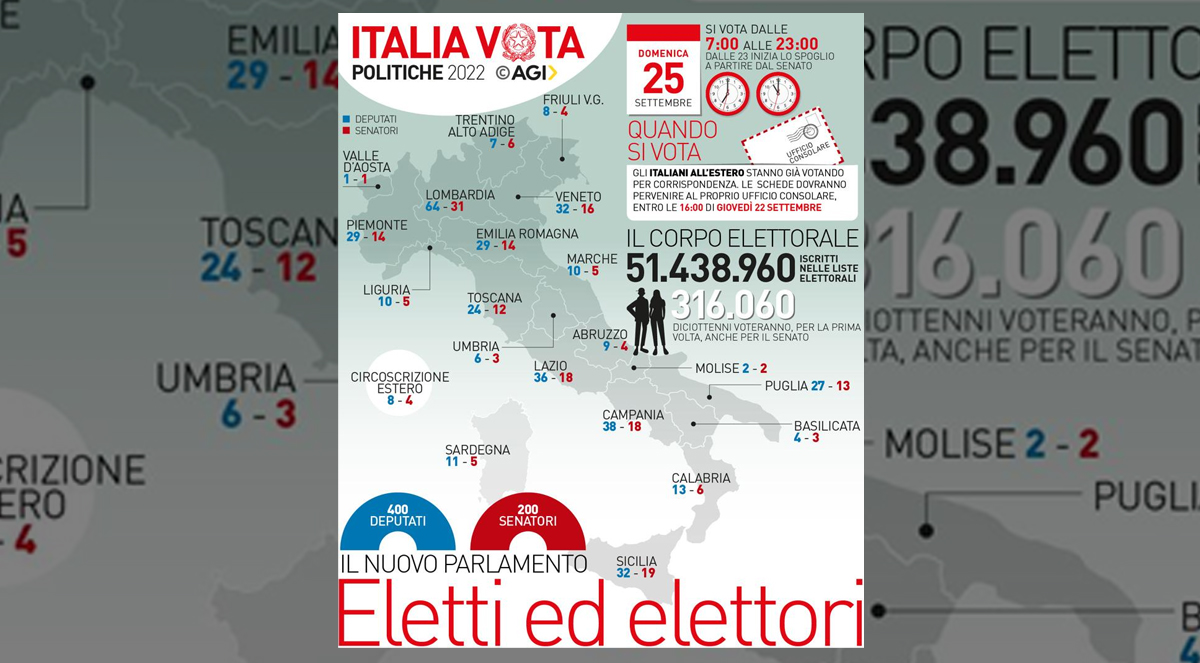 Domani le elezioni per il nuovo Parlamento: hanno diritto al voto più di 50 milioni di italiani per 600 seggi. Per la prima volta i diciottenni votano per il Senato. È la prima elezione dopo il taglio dei parlamentari da 945 a 600