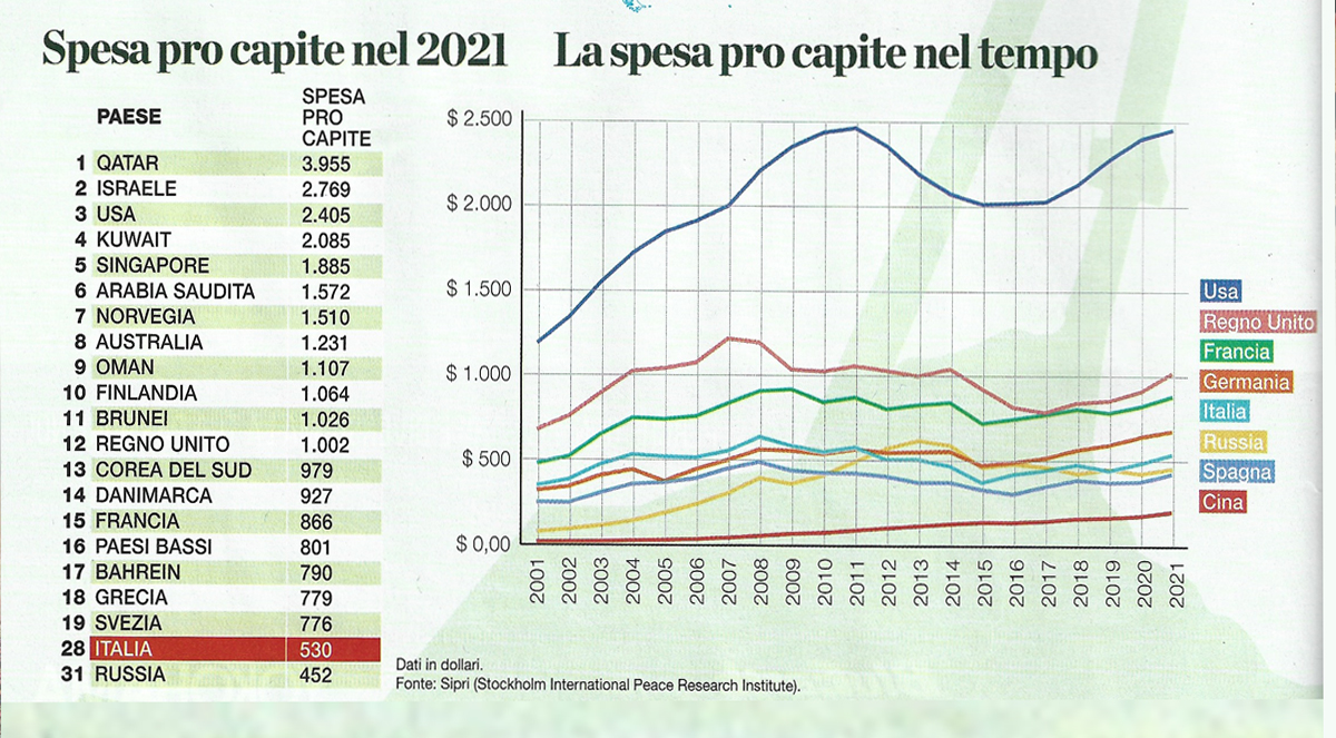 ALESSANDRO DI GREGORIO: “L’Italia ha una spesa militare pro-capite superiore alla Russia, ma l’esercito è di gran lunga inferiore”